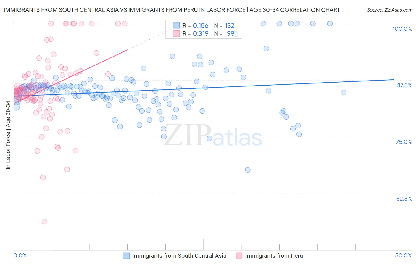 Immigrants from South Central Asia vs Immigrants from Peru In Labor Force | Age 30-34