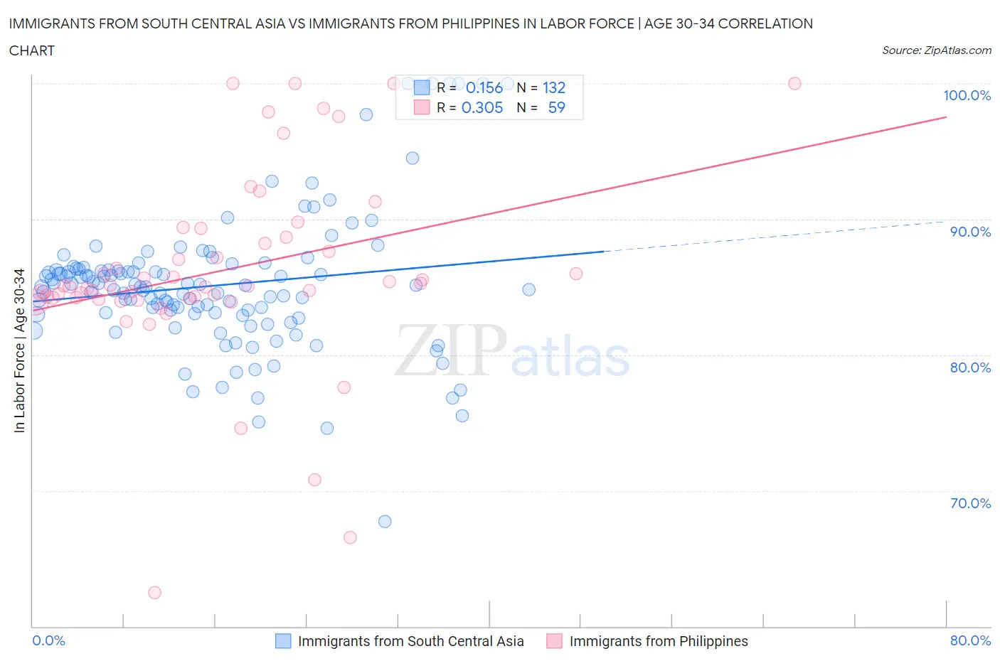 Immigrants from South Central Asia vs Immigrants from Philippines In Labor Force | Age 30-34