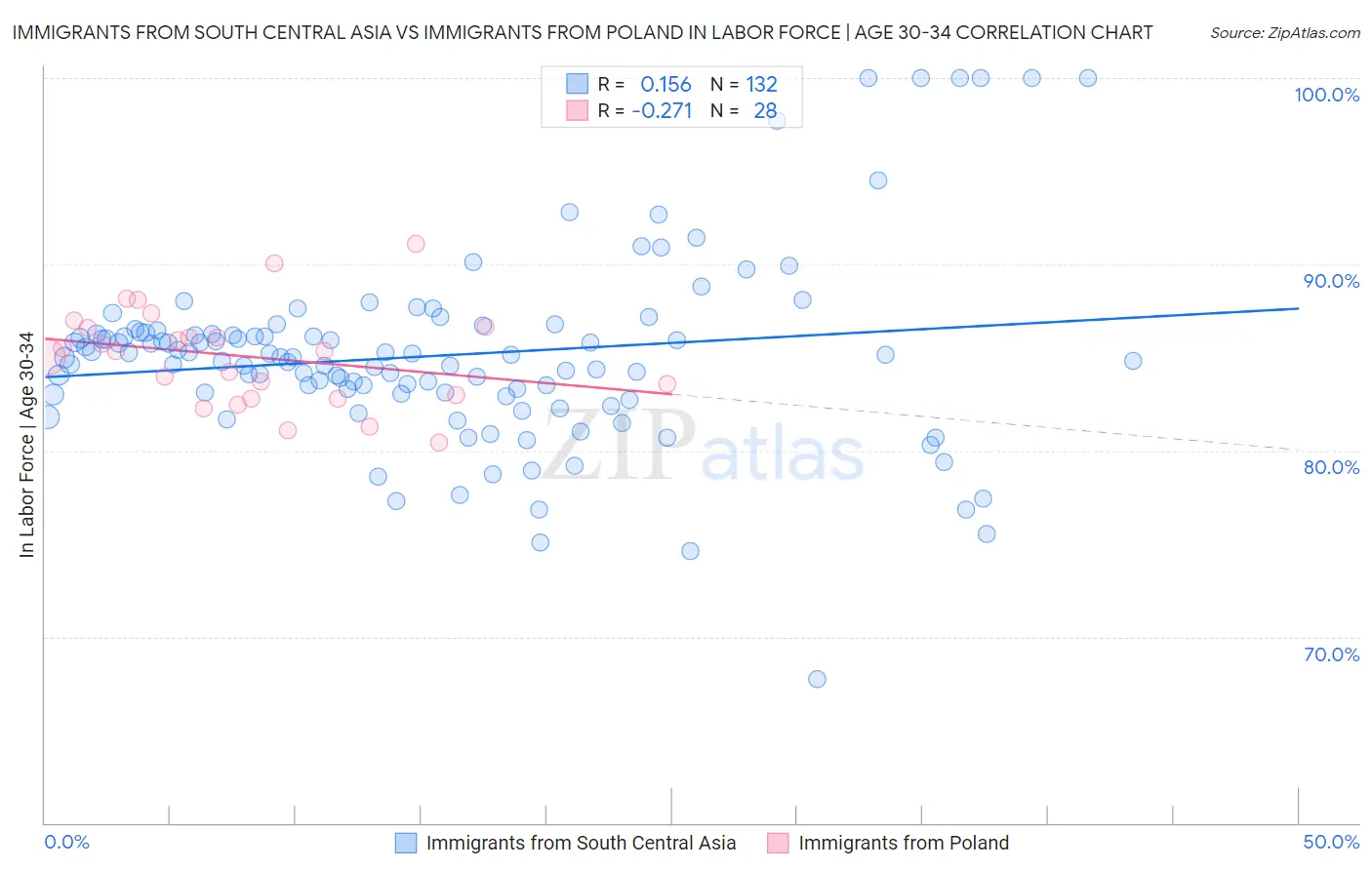 Immigrants from South Central Asia vs Immigrants from Poland In Labor Force | Age 30-34