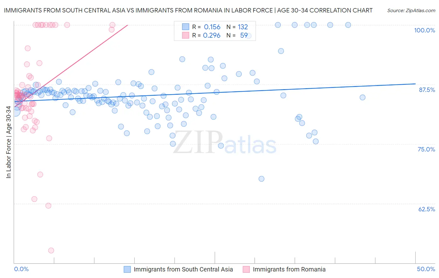 Immigrants from South Central Asia vs Immigrants from Romania In Labor Force | Age 30-34