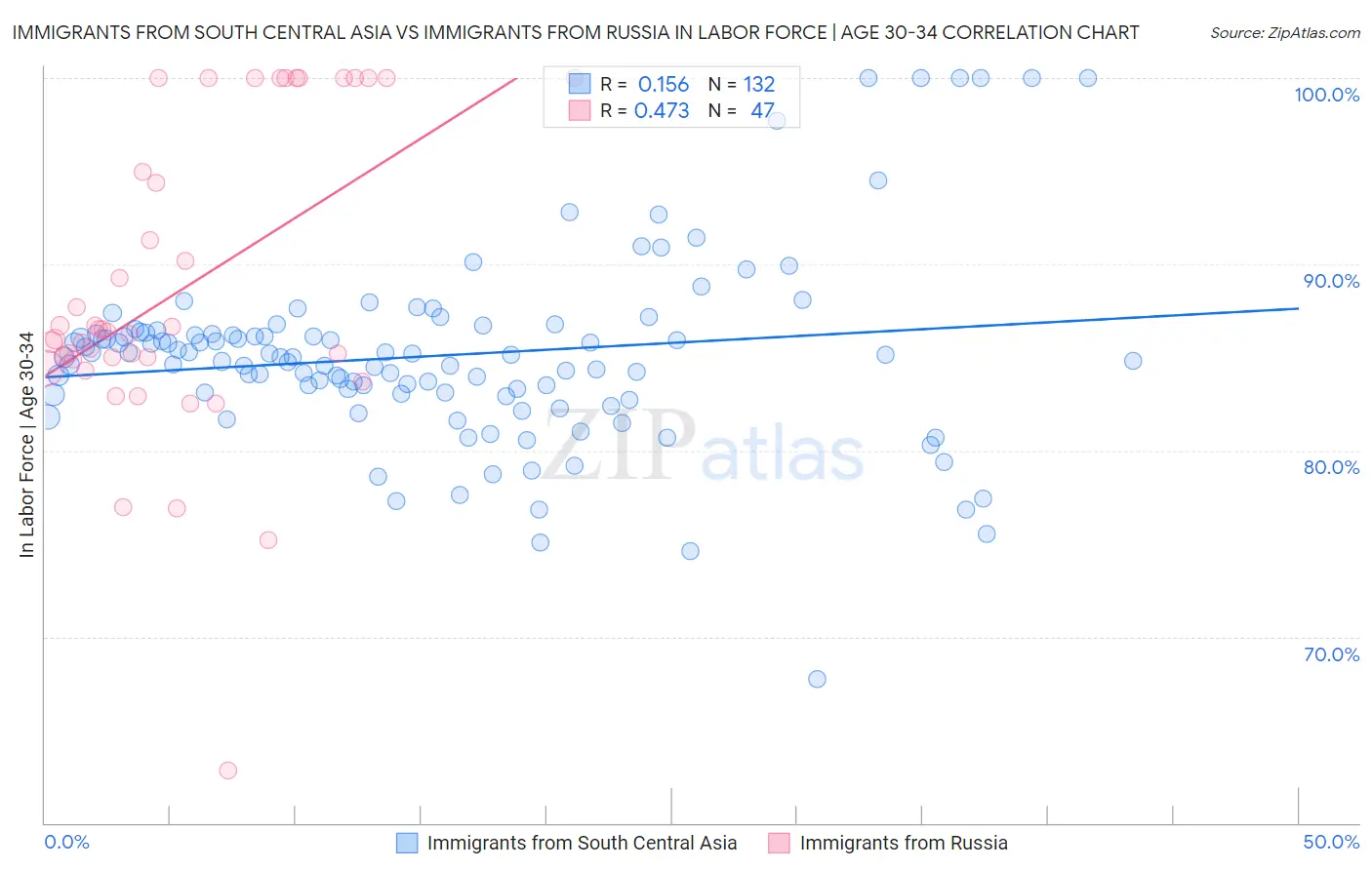 Immigrants from South Central Asia vs Immigrants from Russia In Labor Force | Age 30-34
