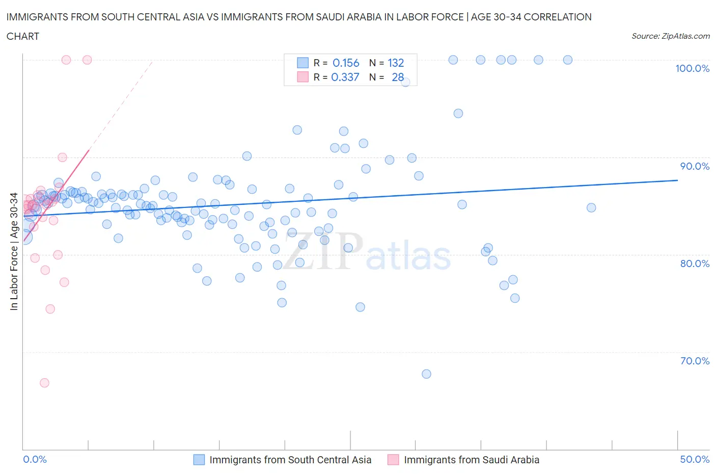 Immigrants from South Central Asia vs Immigrants from Saudi Arabia In Labor Force | Age 30-34