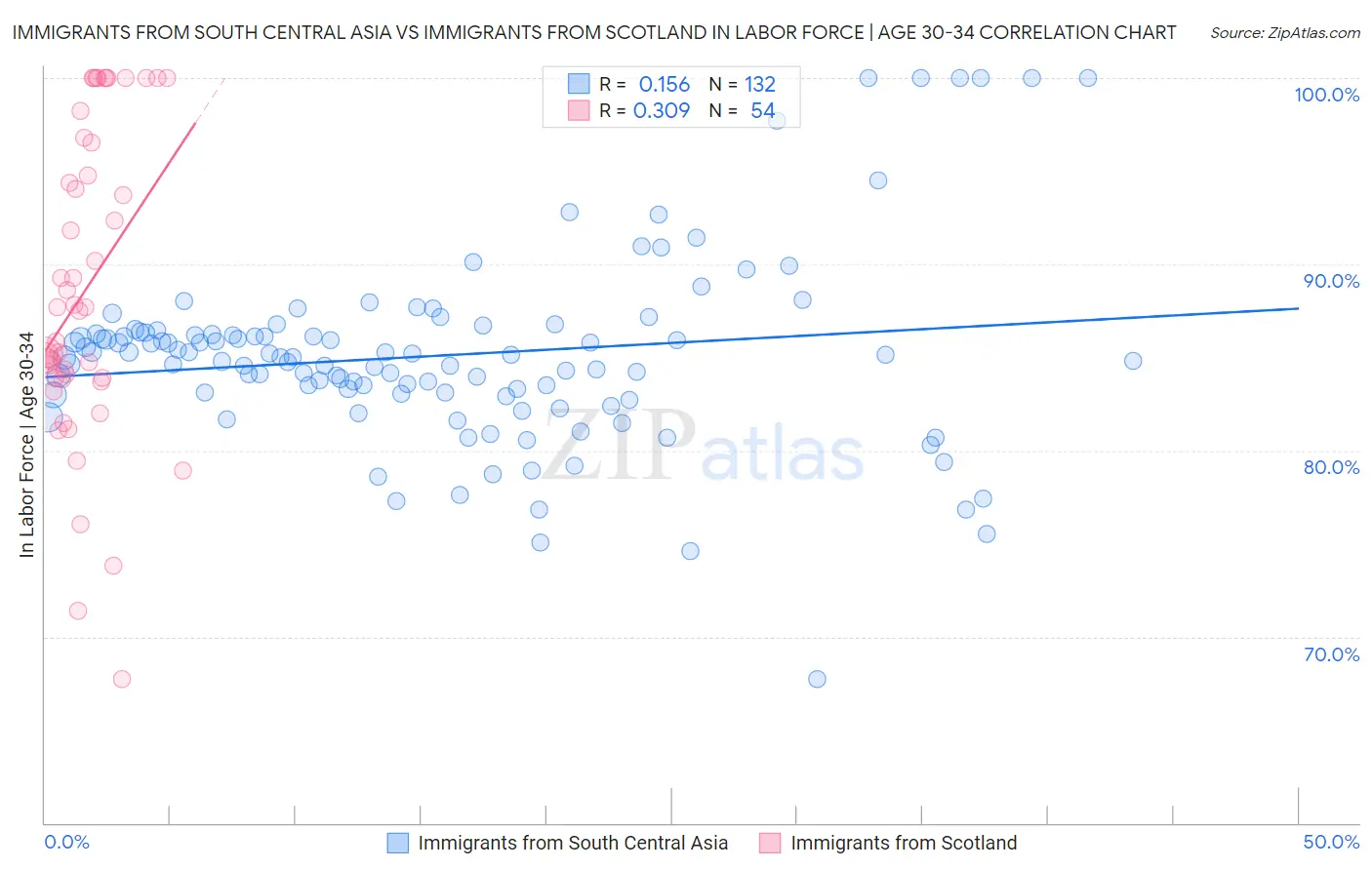 Immigrants from South Central Asia vs Immigrants from Scotland In Labor Force | Age 30-34