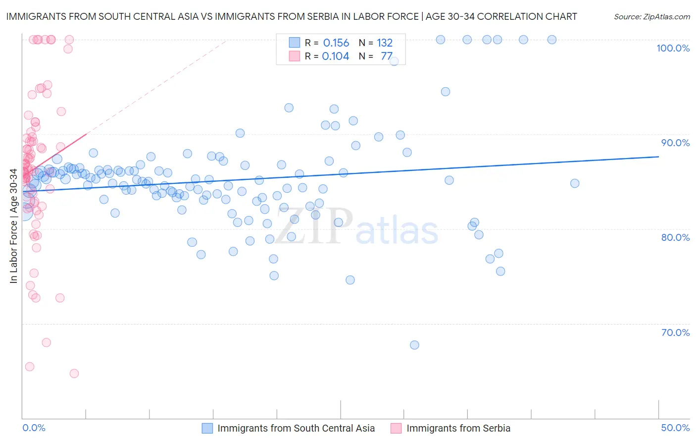Immigrants from South Central Asia vs Immigrants from Serbia In Labor Force | Age 30-34