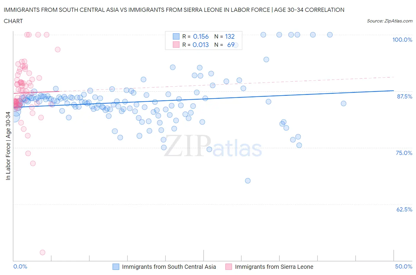 Immigrants from South Central Asia vs Immigrants from Sierra Leone In Labor Force | Age 30-34