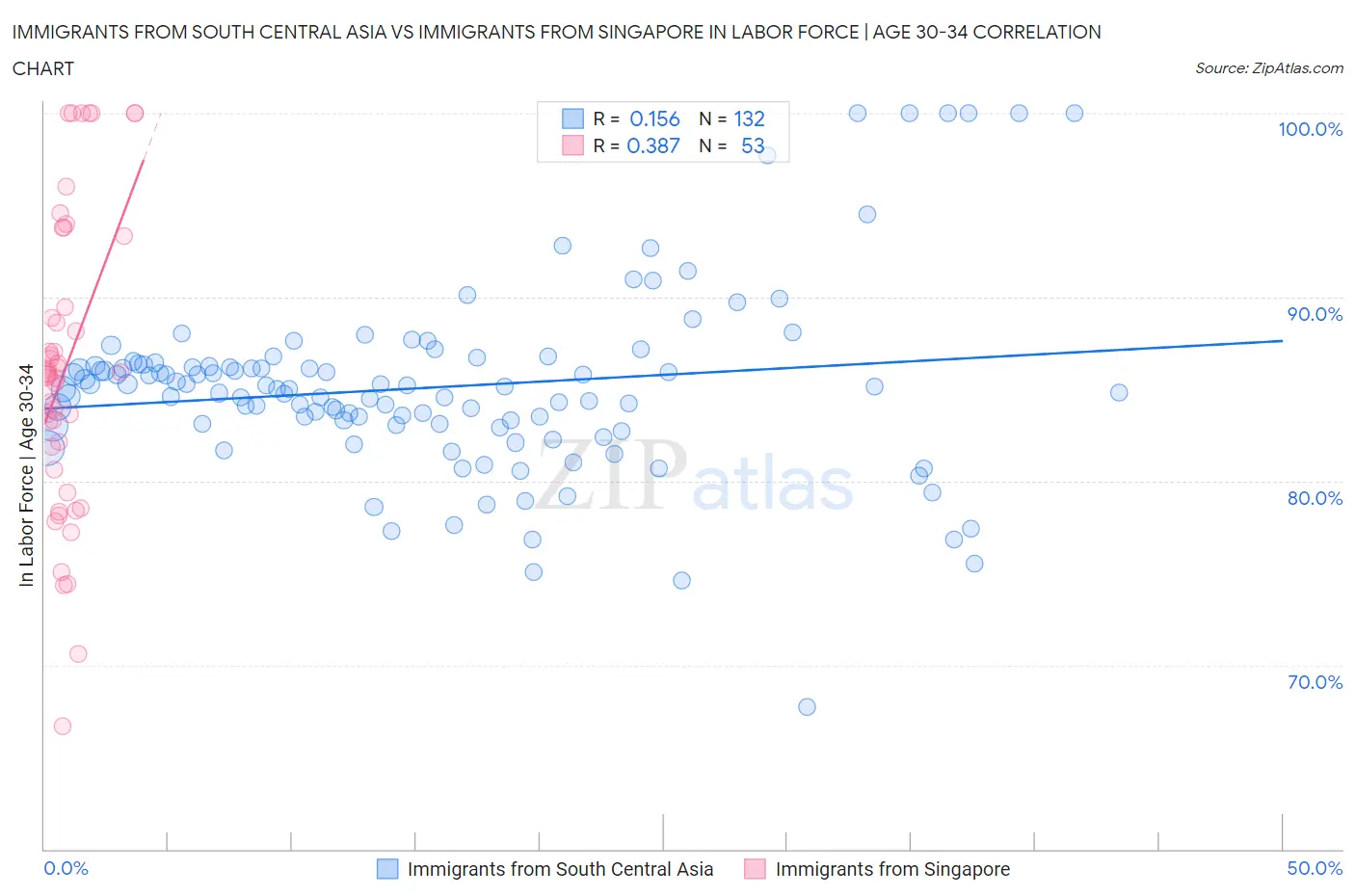 Immigrants from South Central Asia vs Immigrants from Singapore In Labor Force | Age 30-34