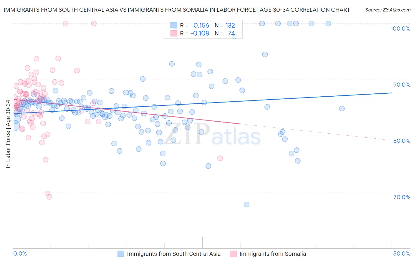 Immigrants from South Central Asia vs Immigrants from Somalia In Labor Force | Age 30-34