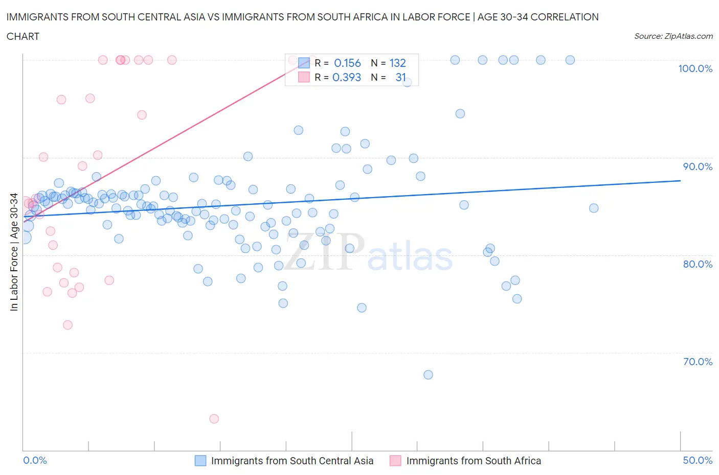 Immigrants from South Central Asia vs Immigrants from South Africa In Labor Force | Age 30-34