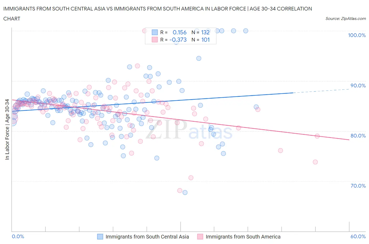 Immigrants from South Central Asia vs Immigrants from South America In Labor Force | Age 30-34