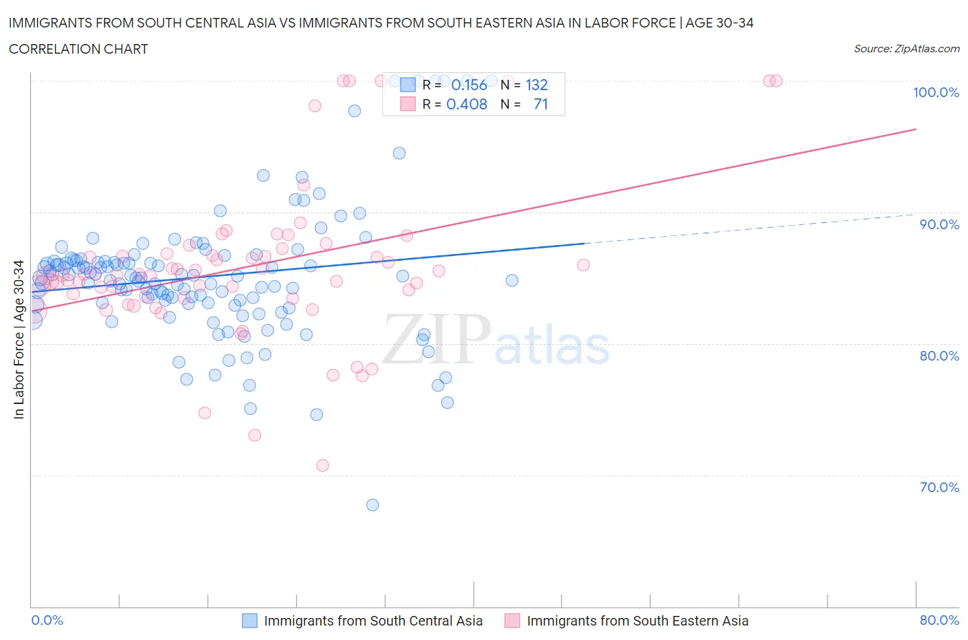 Immigrants from South Central Asia vs Immigrants from South Eastern Asia In Labor Force | Age 30-34