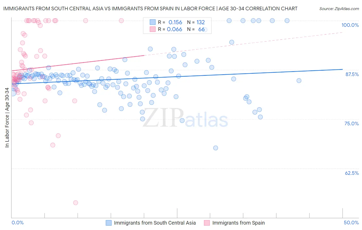Immigrants from South Central Asia vs Immigrants from Spain In Labor Force | Age 30-34