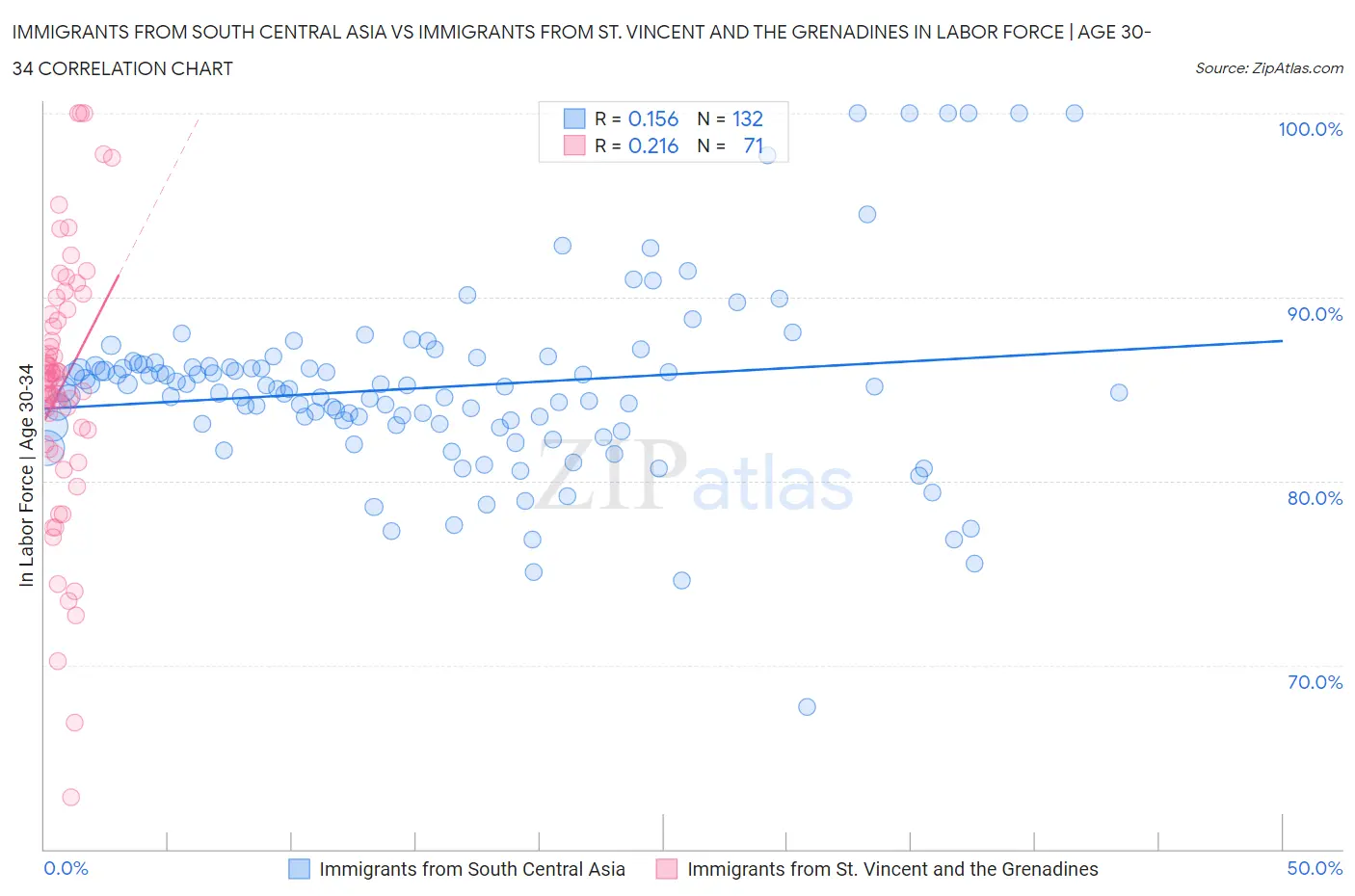 Immigrants from South Central Asia vs Immigrants from St. Vincent and the Grenadines In Labor Force | Age 30-34