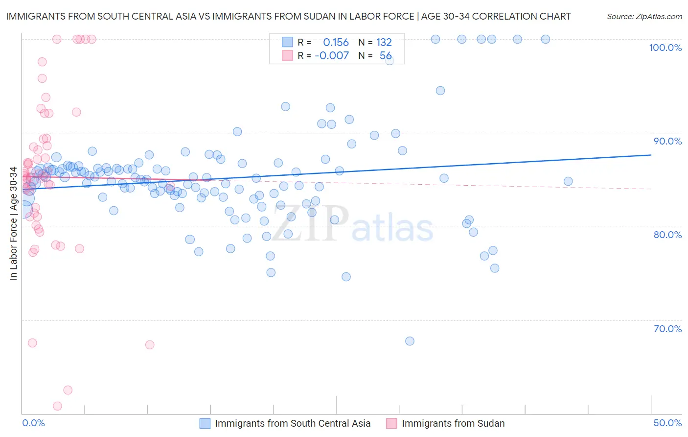 Immigrants from South Central Asia vs Immigrants from Sudan In Labor Force | Age 30-34