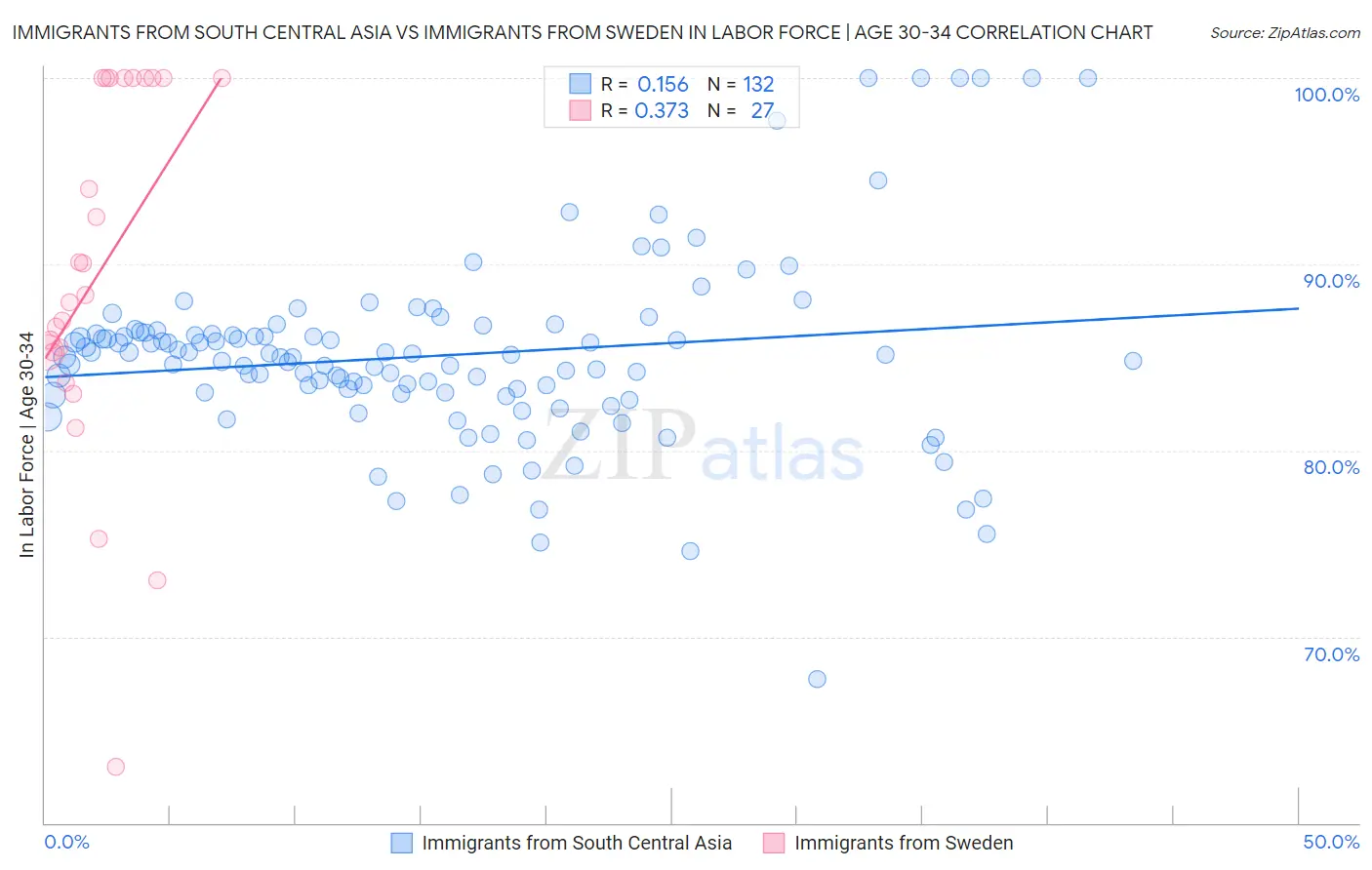 Immigrants from South Central Asia vs Immigrants from Sweden In Labor Force | Age 30-34