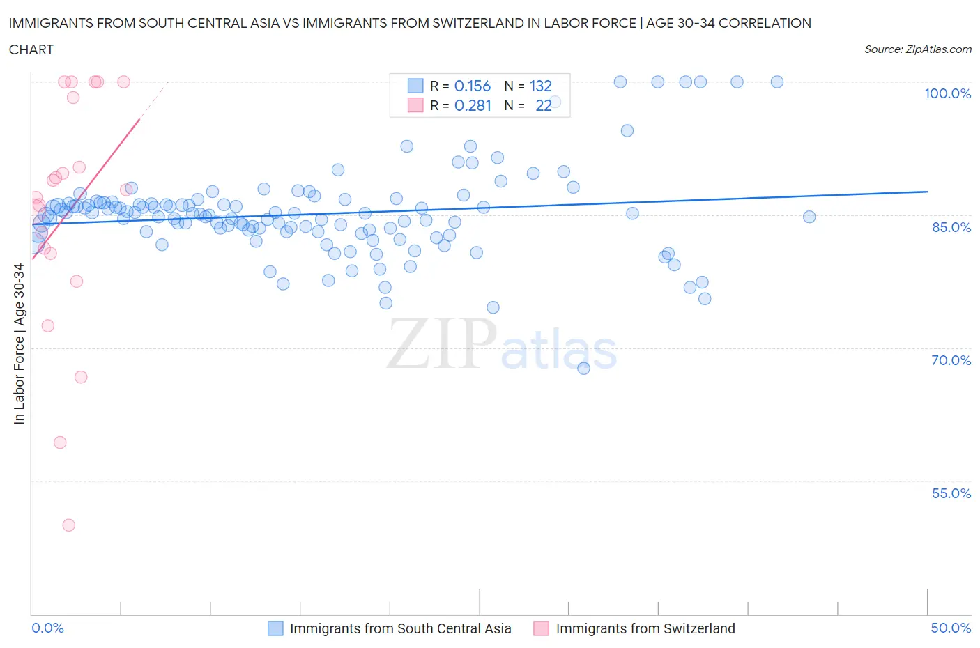 Immigrants from South Central Asia vs Immigrants from Switzerland In Labor Force | Age 30-34