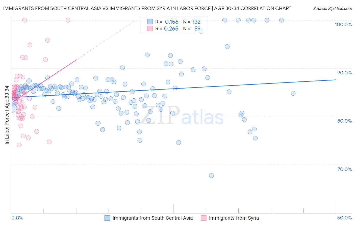 Immigrants from South Central Asia vs Immigrants from Syria In Labor Force | Age 30-34