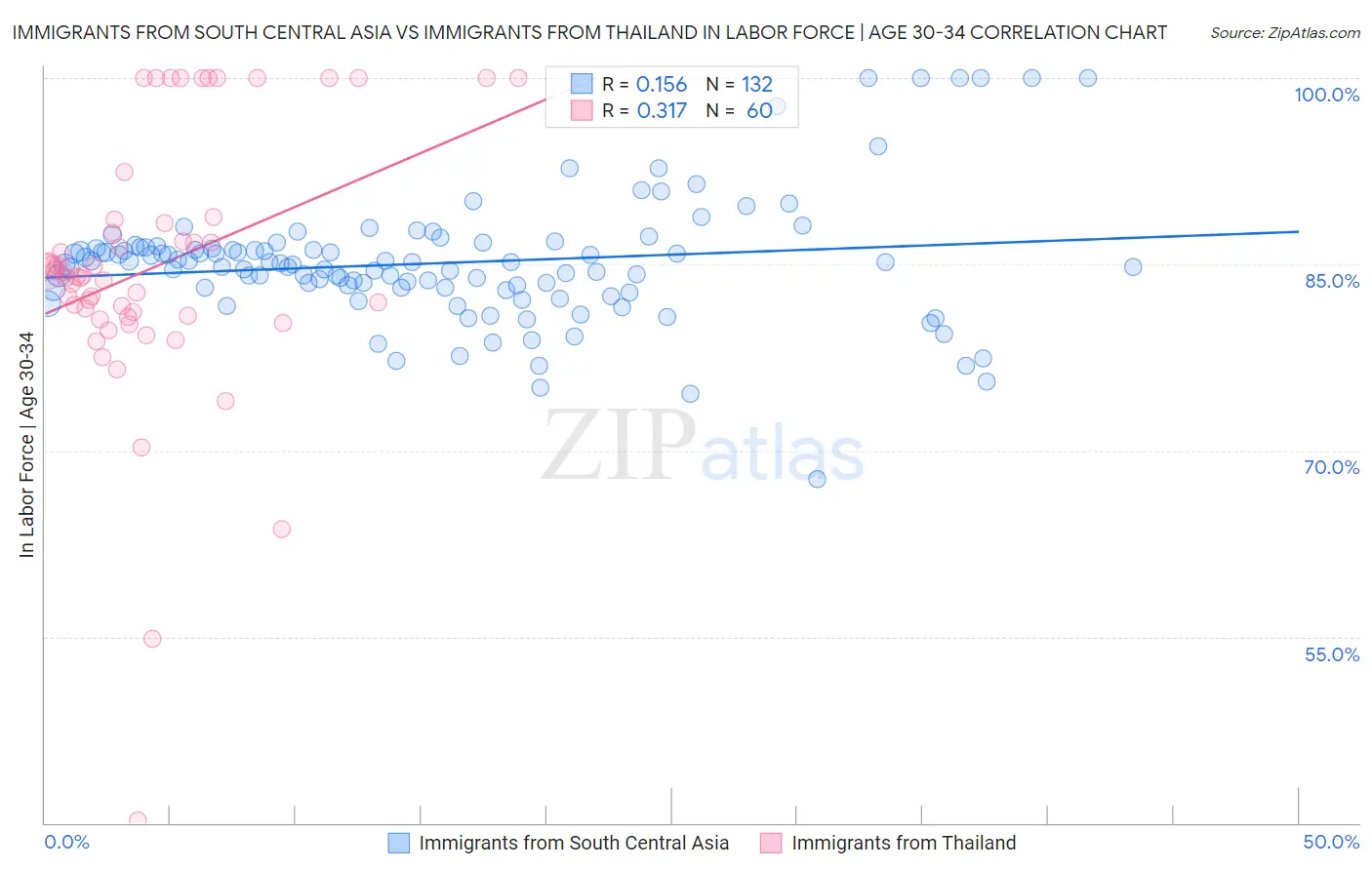Immigrants from South Central Asia vs Immigrants from Thailand In Labor Force | Age 30-34