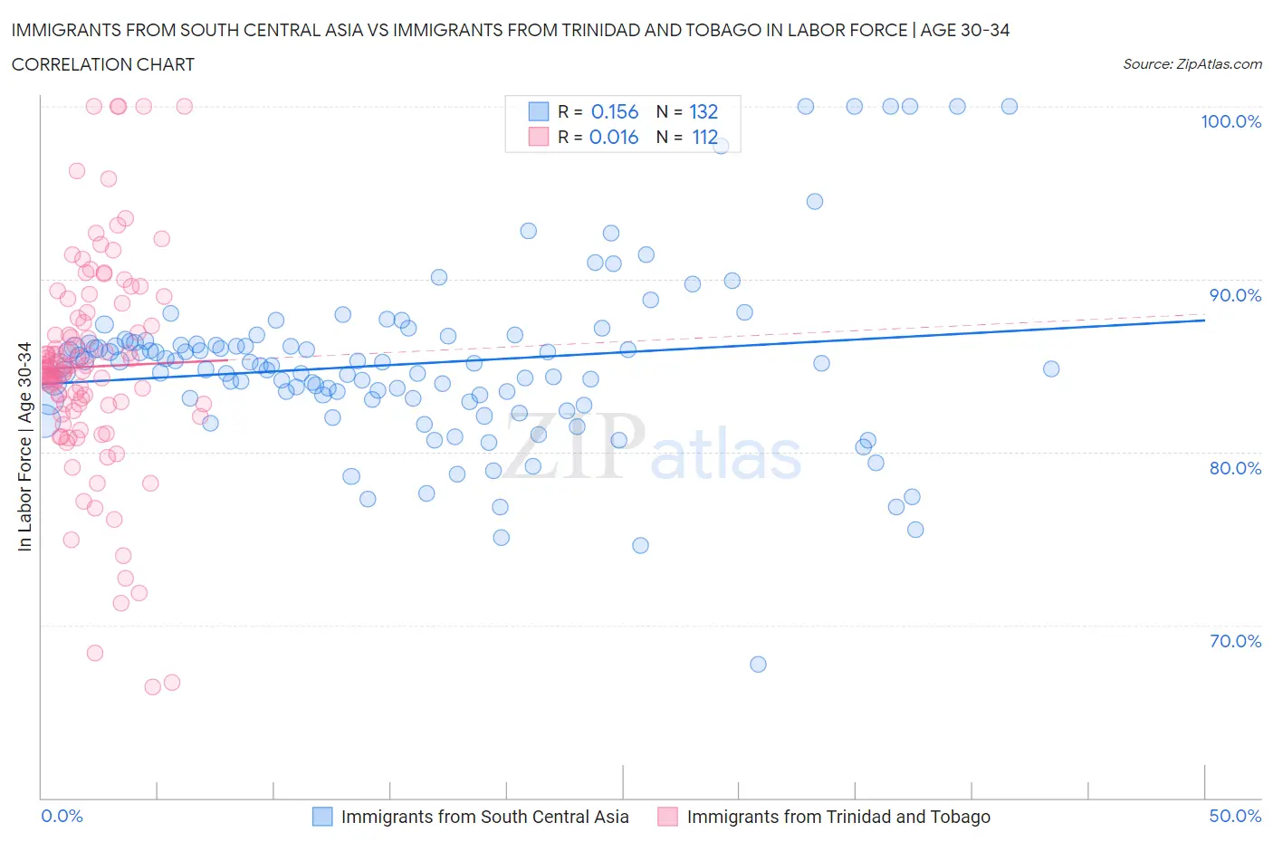 Immigrants from South Central Asia vs Immigrants from Trinidad and Tobago In Labor Force | Age 30-34