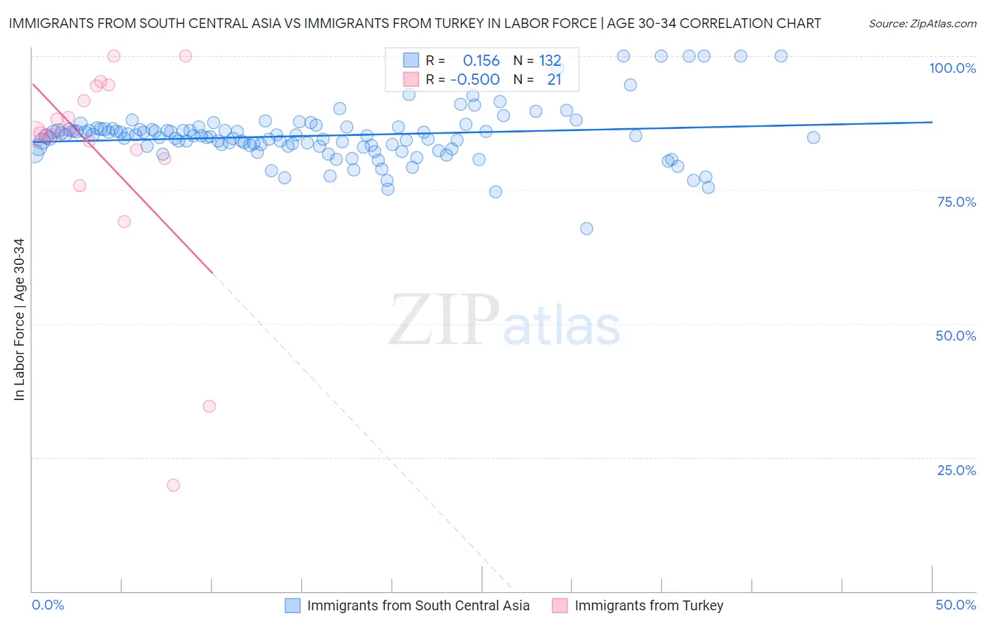 Immigrants from South Central Asia vs Immigrants from Turkey In Labor Force | Age 30-34