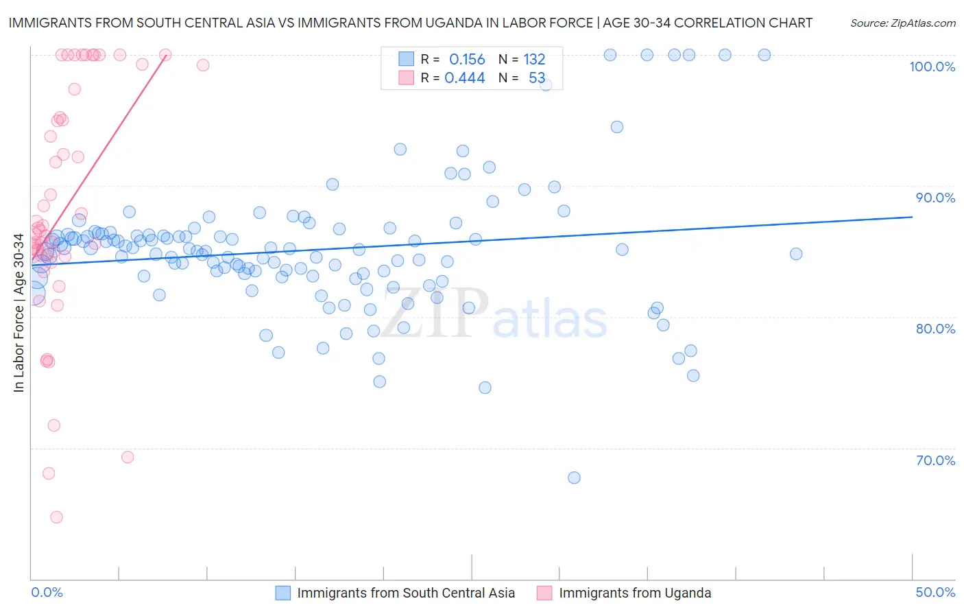 Immigrants from South Central Asia vs Immigrants from Uganda In Labor Force | Age 30-34
