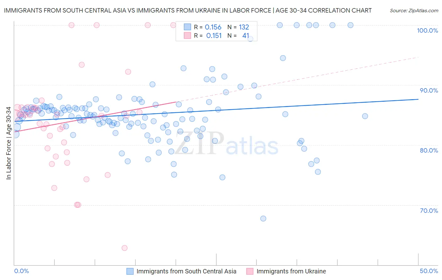 Immigrants from South Central Asia vs Immigrants from Ukraine In Labor Force | Age 30-34