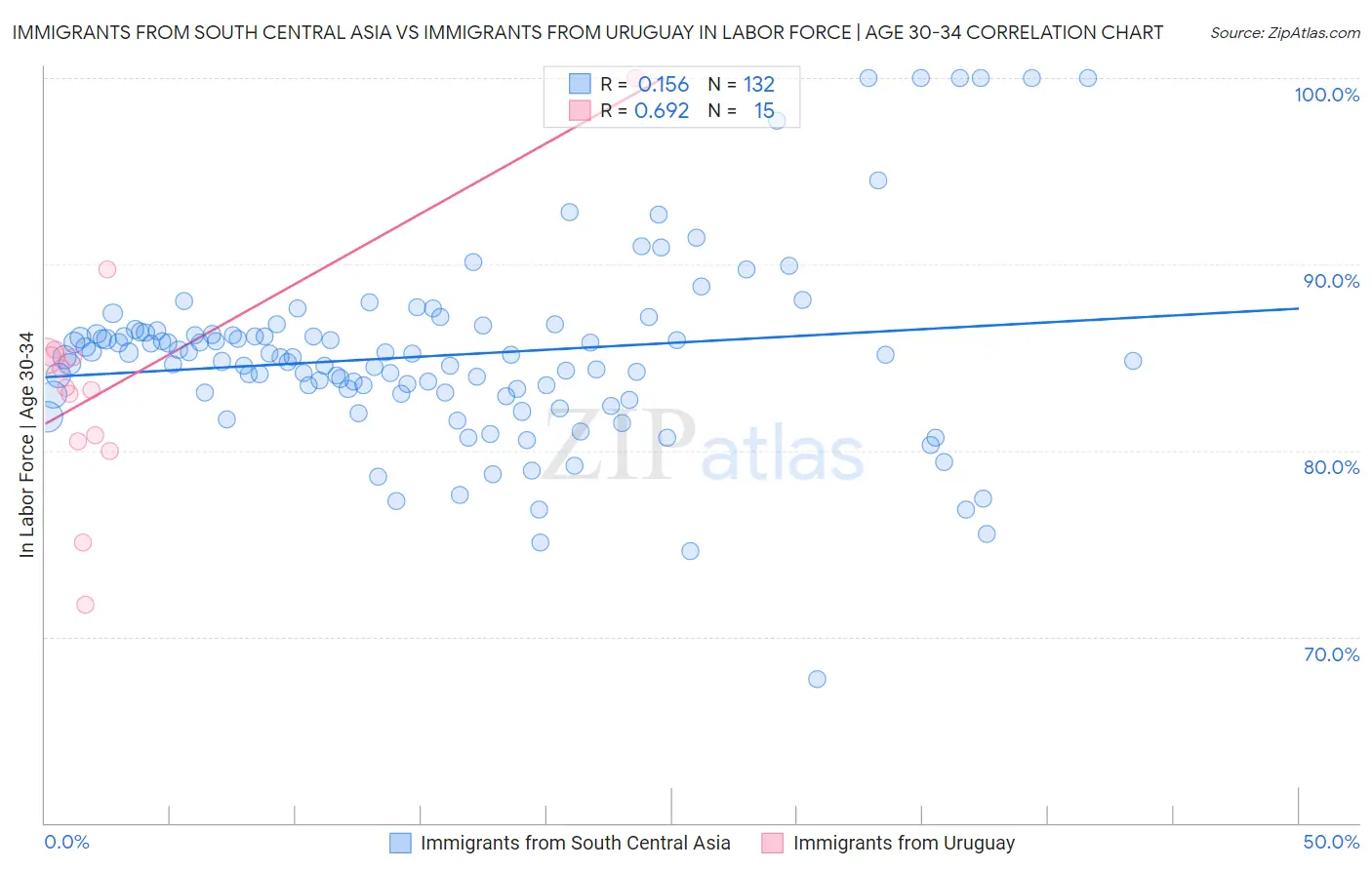 Immigrants from South Central Asia vs Immigrants from Uruguay In Labor Force | Age 30-34
