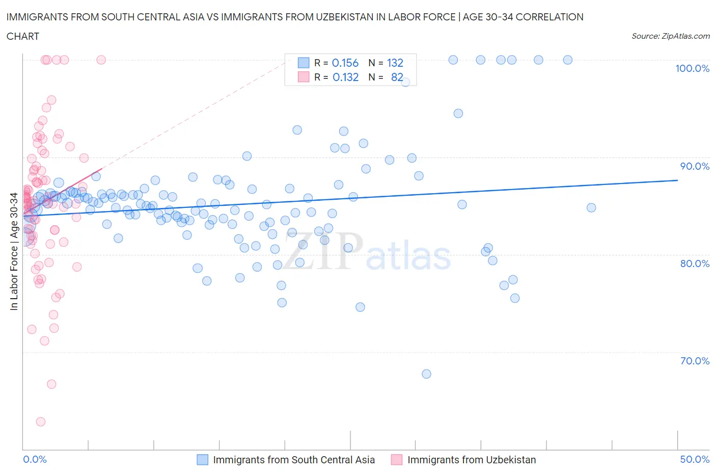 Immigrants from South Central Asia vs Immigrants from Uzbekistan In Labor Force | Age 30-34