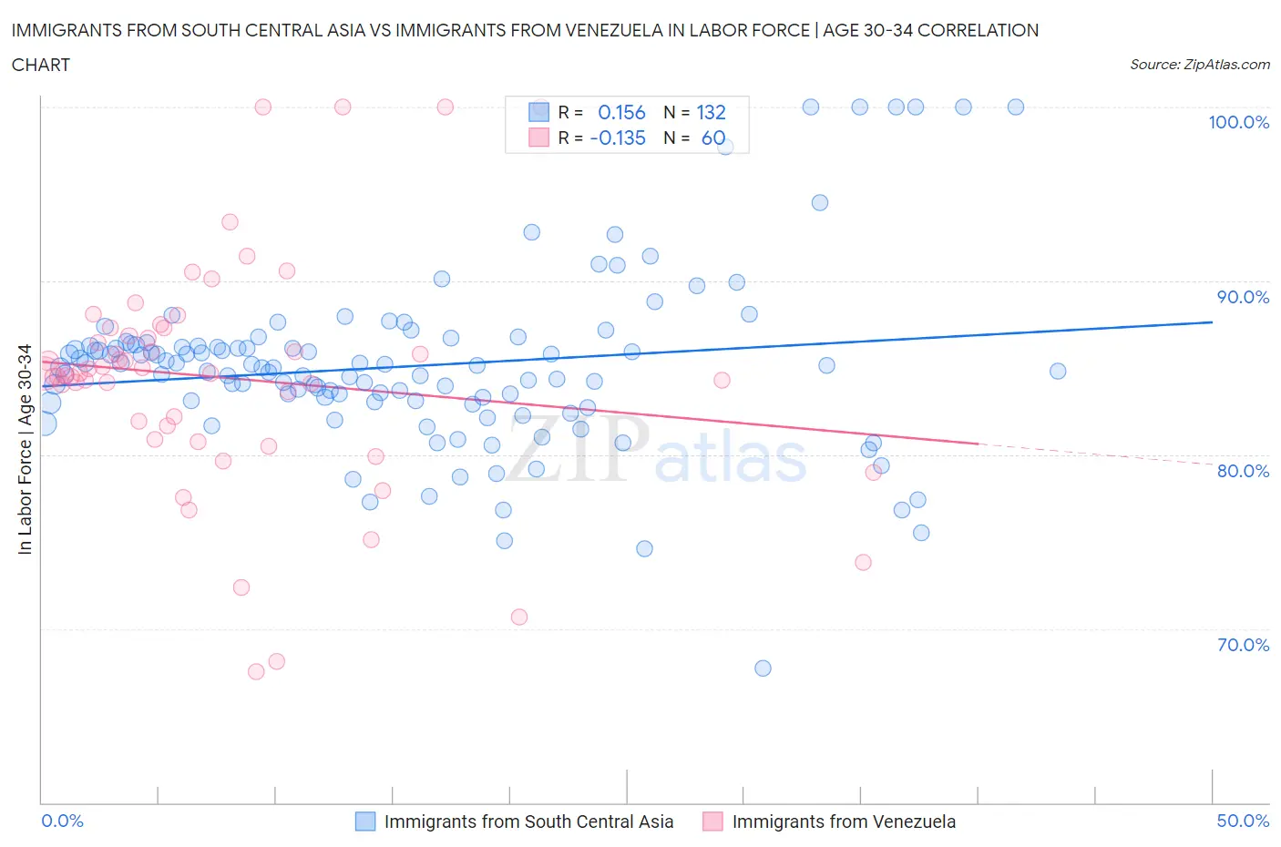 Immigrants from South Central Asia vs Immigrants from Venezuela In Labor Force | Age 30-34