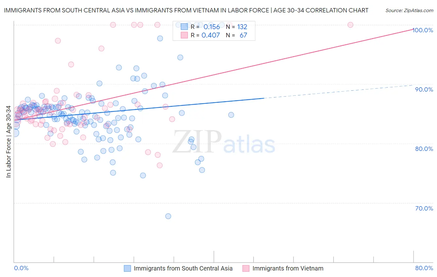 Immigrants from South Central Asia vs Immigrants from Vietnam In Labor Force | Age 30-34