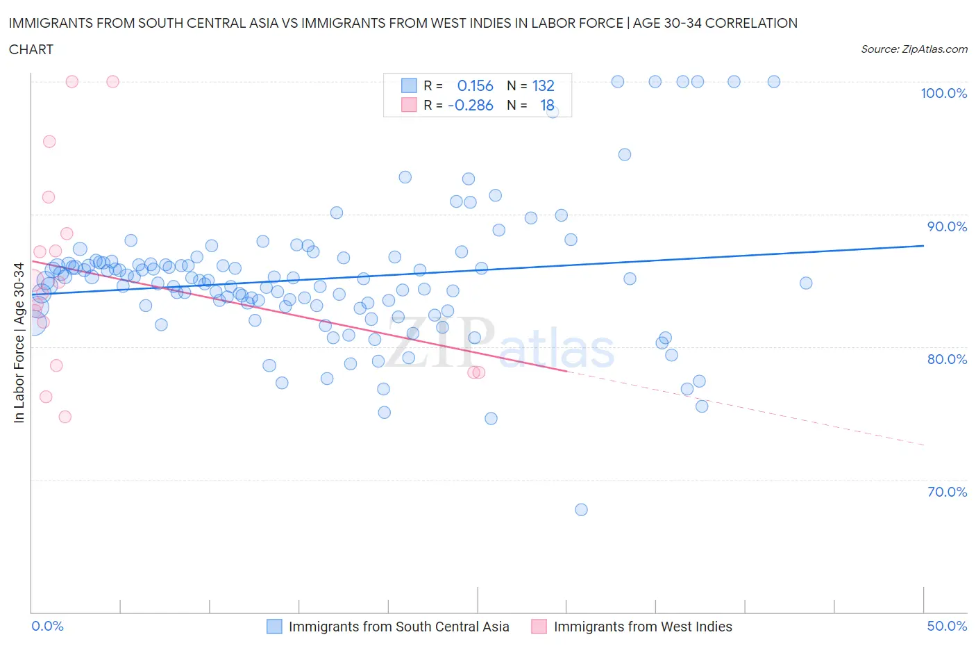 Immigrants from South Central Asia vs Immigrants from West Indies In Labor Force | Age 30-34
