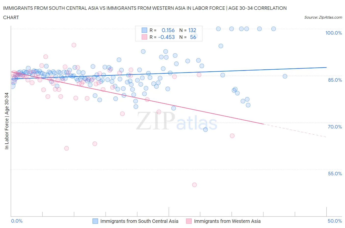 Immigrants from South Central Asia vs Immigrants from Western Asia In Labor Force | Age 30-34