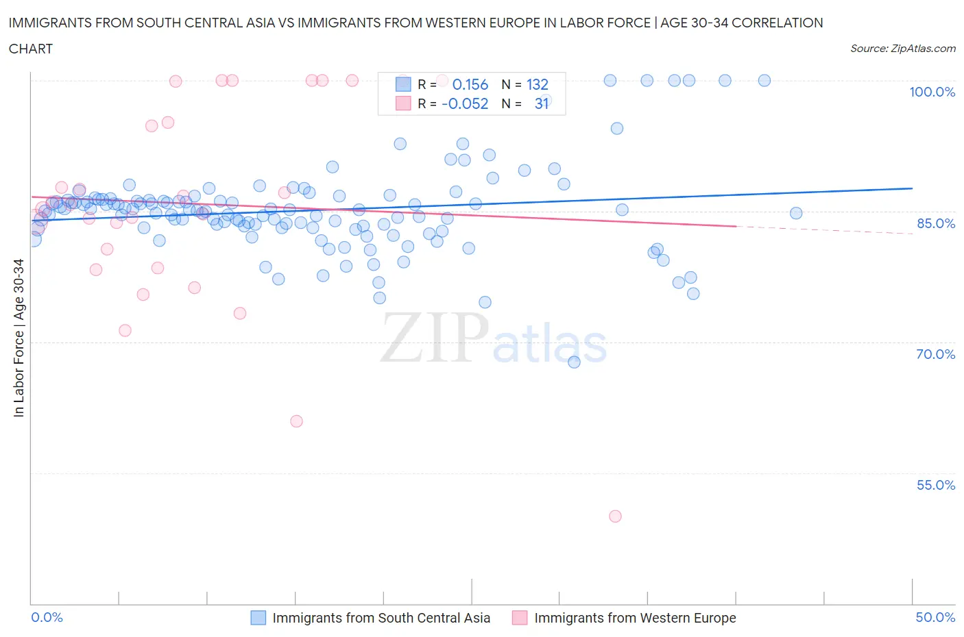 Immigrants from South Central Asia vs Immigrants from Western Europe In Labor Force | Age 30-34