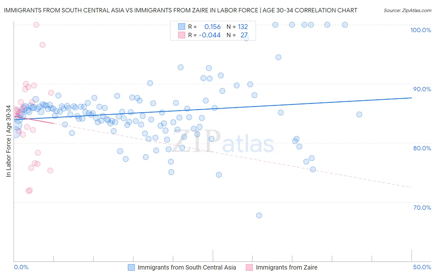 Immigrants from South Central Asia vs Immigrants from Zaire In Labor Force | Age 30-34