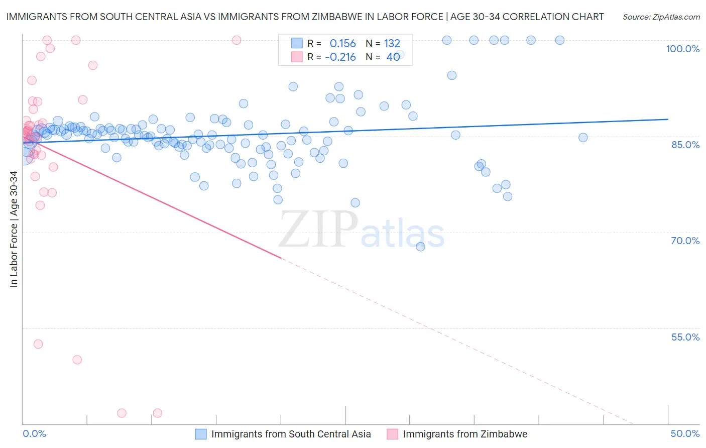 Immigrants from South Central Asia vs Immigrants from Zimbabwe In Labor Force | Age 30-34