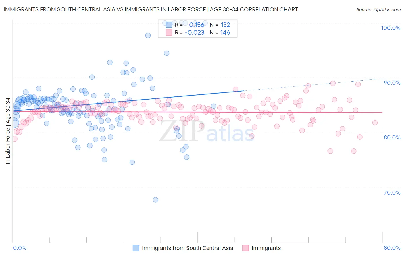 Immigrants from South Central Asia vs Immigrants In Labor Force | Age 30-34