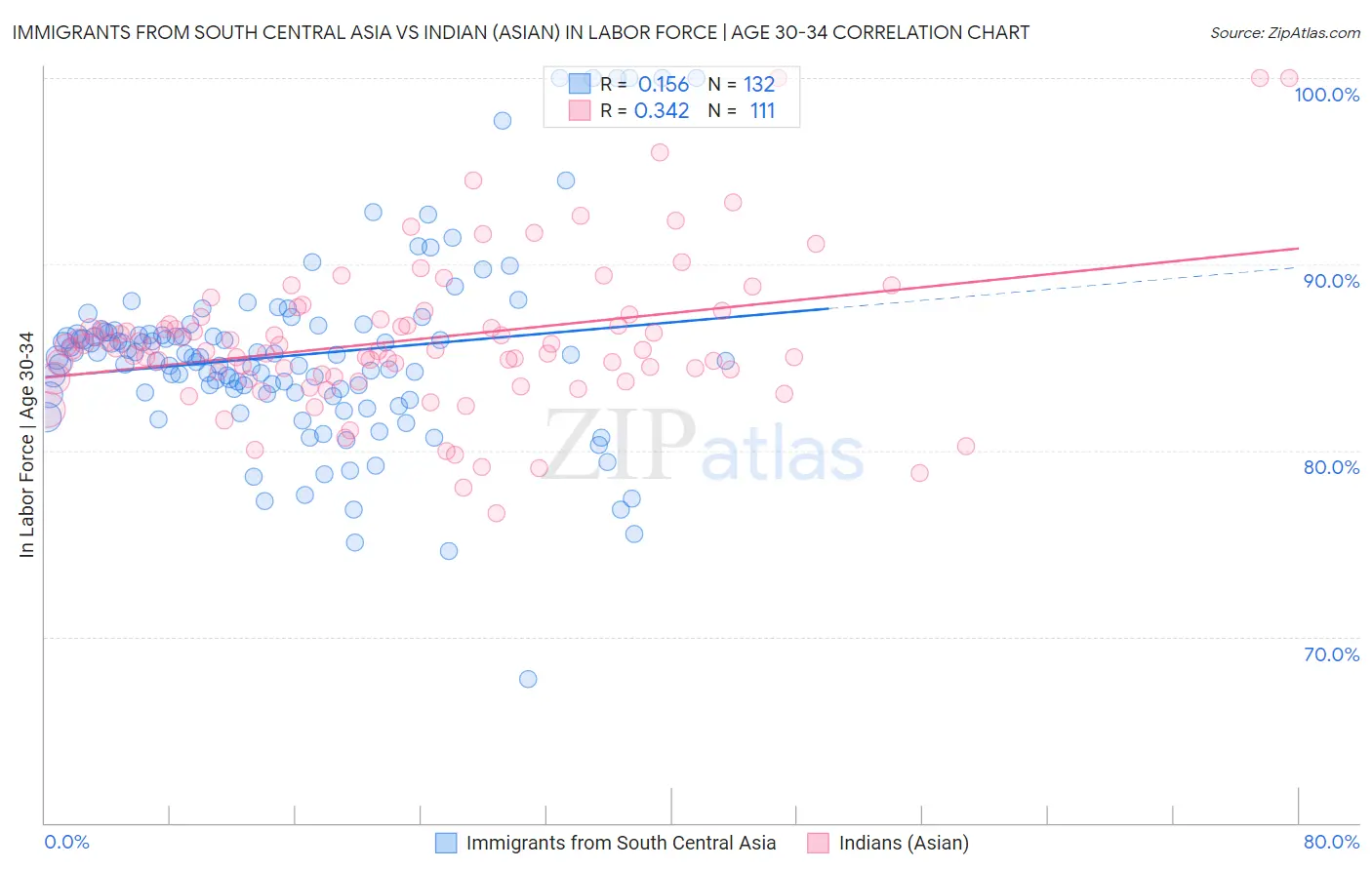 Immigrants from South Central Asia vs Indian (Asian) In Labor Force | Age 30-34