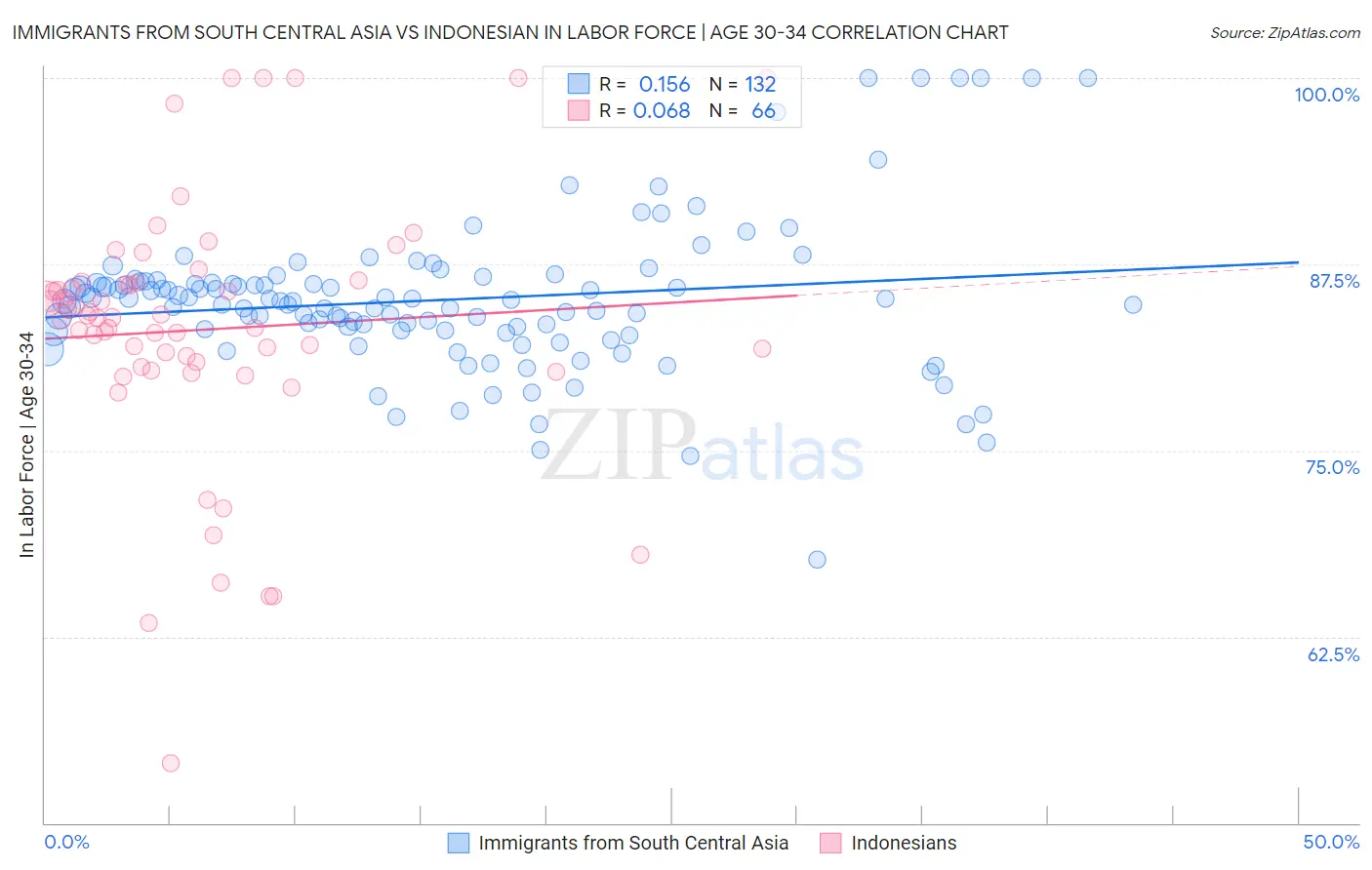 Immigrants from South Central Asia vs Indonesian In Labor Force | Age 30-34