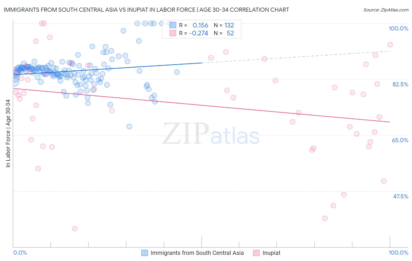 Immigrants from South Central Asia vs Inupiat In Labor Force | Age 30-34