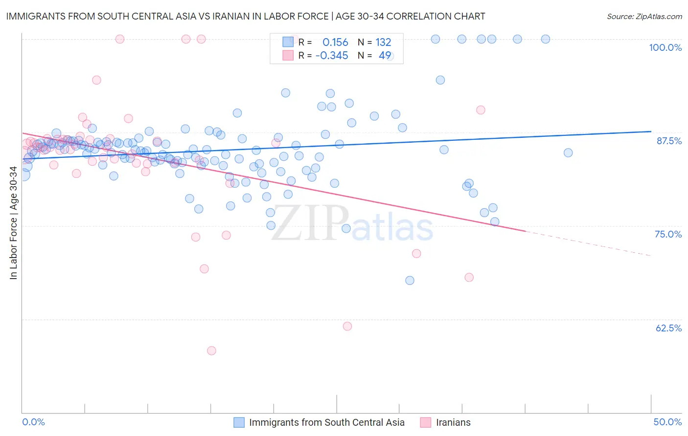 Immigrants from South Central Asia vs Iranian In Labor Force | Age 30-34