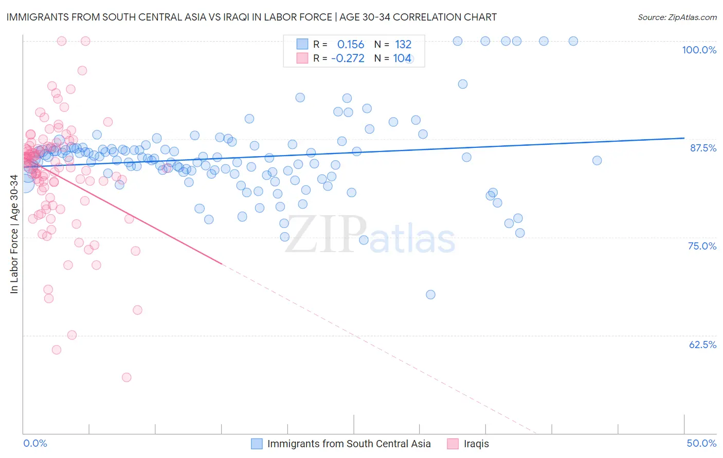 Immigrants from South Central Asia vs Iraqi In Labor Force | Age 30-34