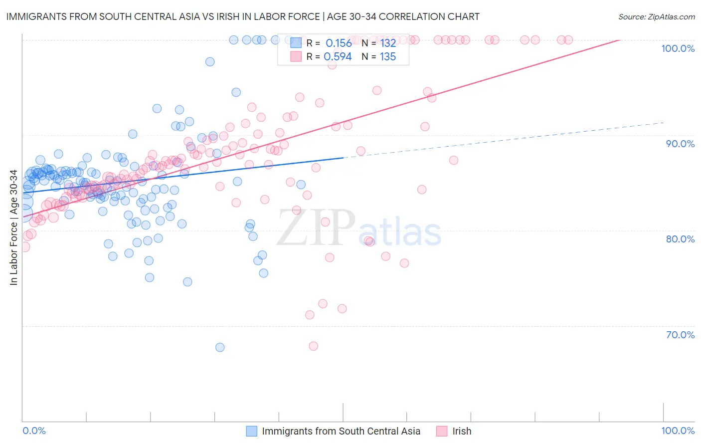 Immigrants from South Central Asia vs Irish In Labor Force | Age 30-34