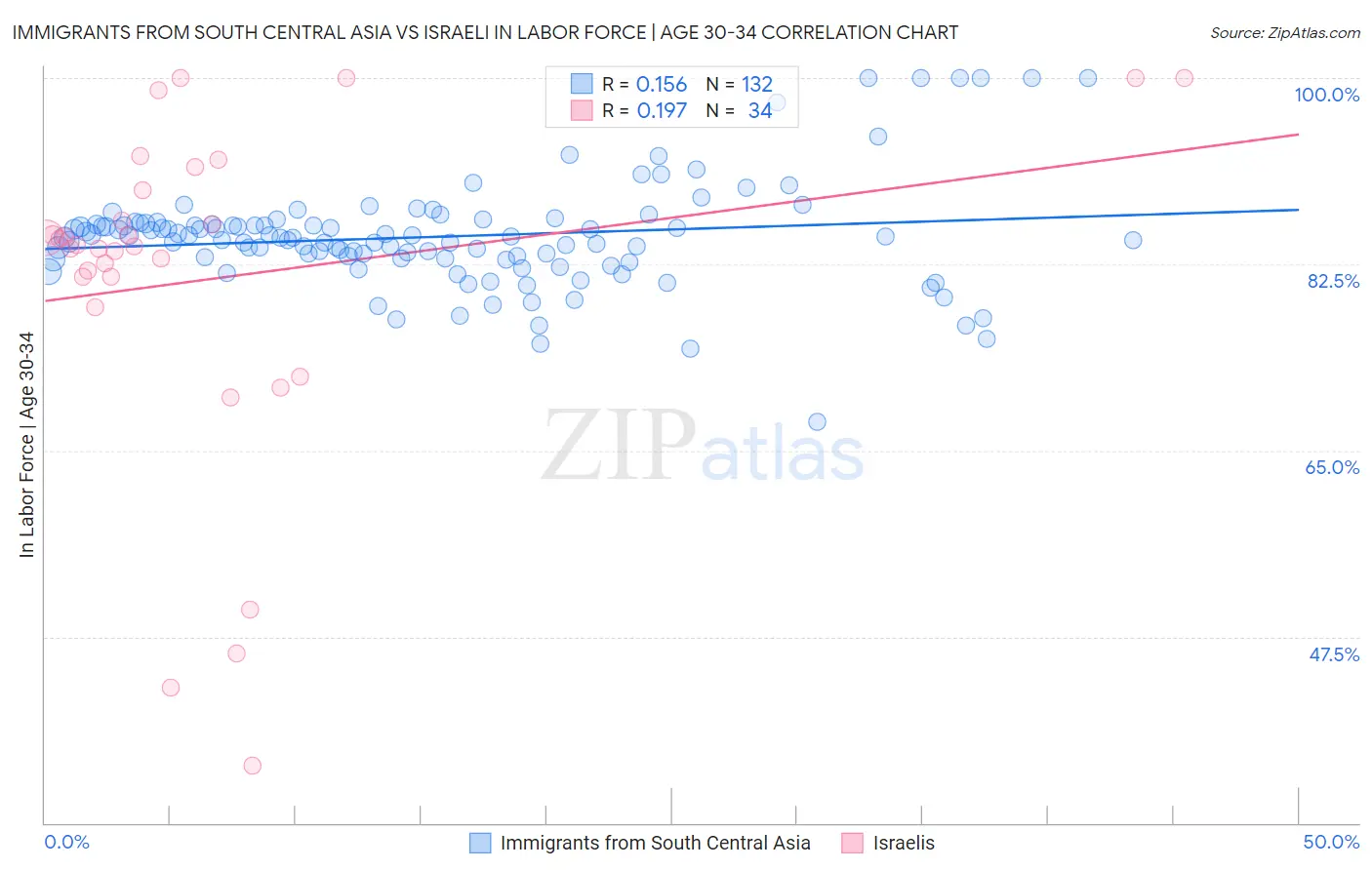 Immigrants from South Central Asia vs Israeli In Labor Force | Age 30-34