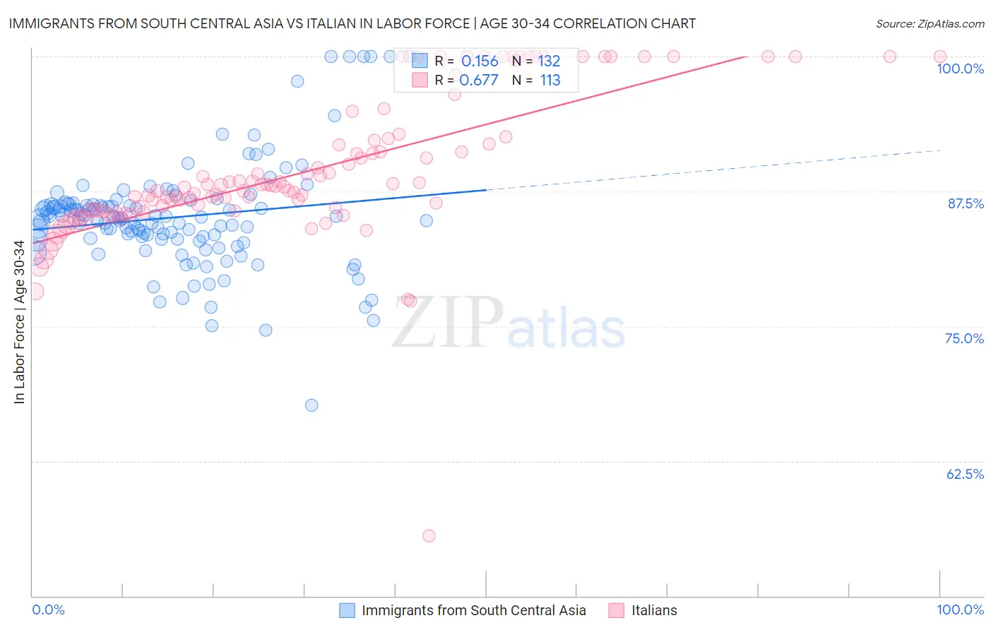 Immigrants from South Central Asia vs Italian In Labor Force | Age 30-34