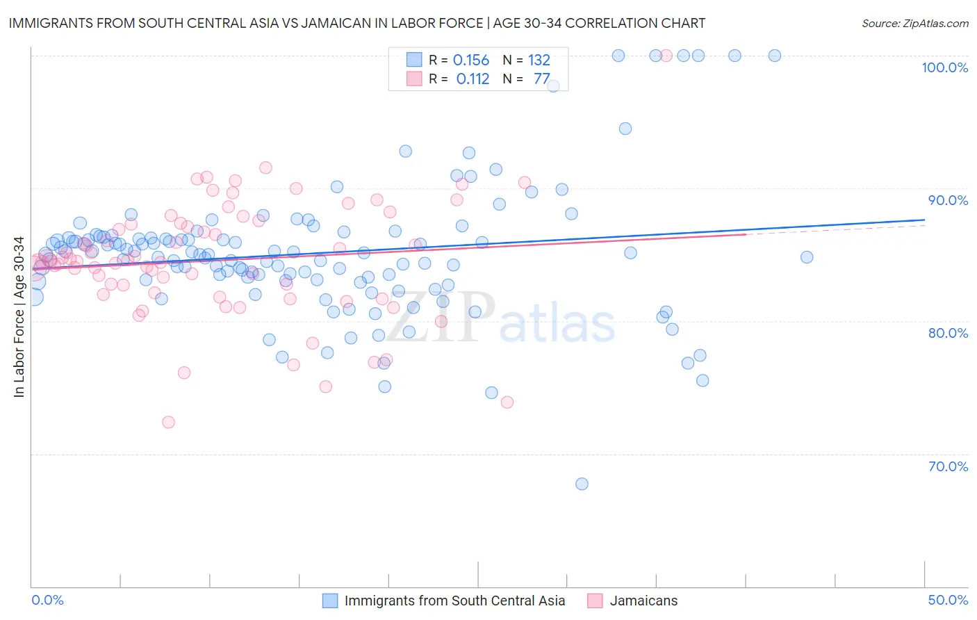 Immigrants from South Central Asia vs Jamaican In Labor Force | Age 30-34