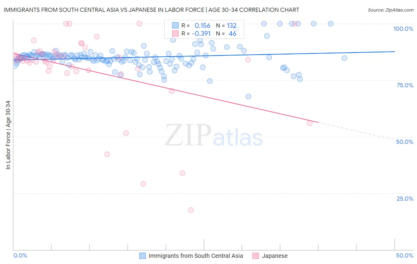 Immigrants from South Central Asia vs Japanese In Labor Force | Age 30-34