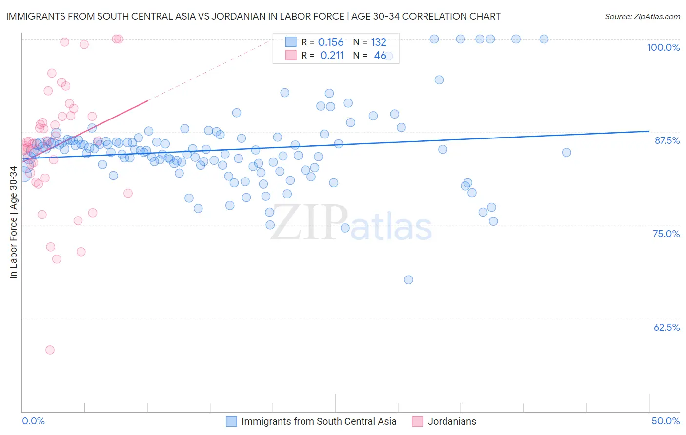 Immigrants from South Central Asia vs Jordanian In Labor Force | Age 30-34