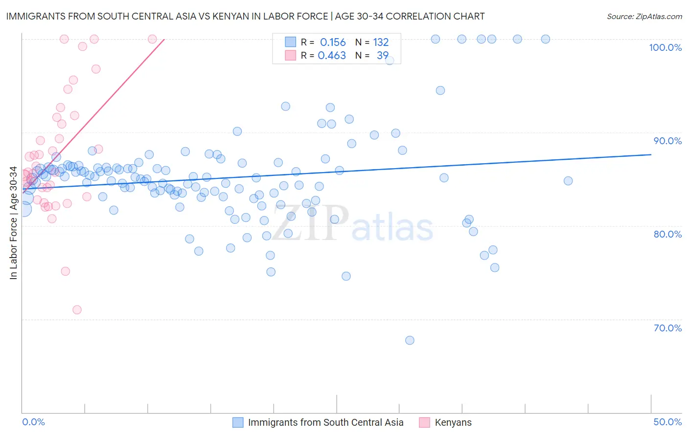 Immigrants from South Central Asia vs Kenyan In Labor Force | Age 30-34