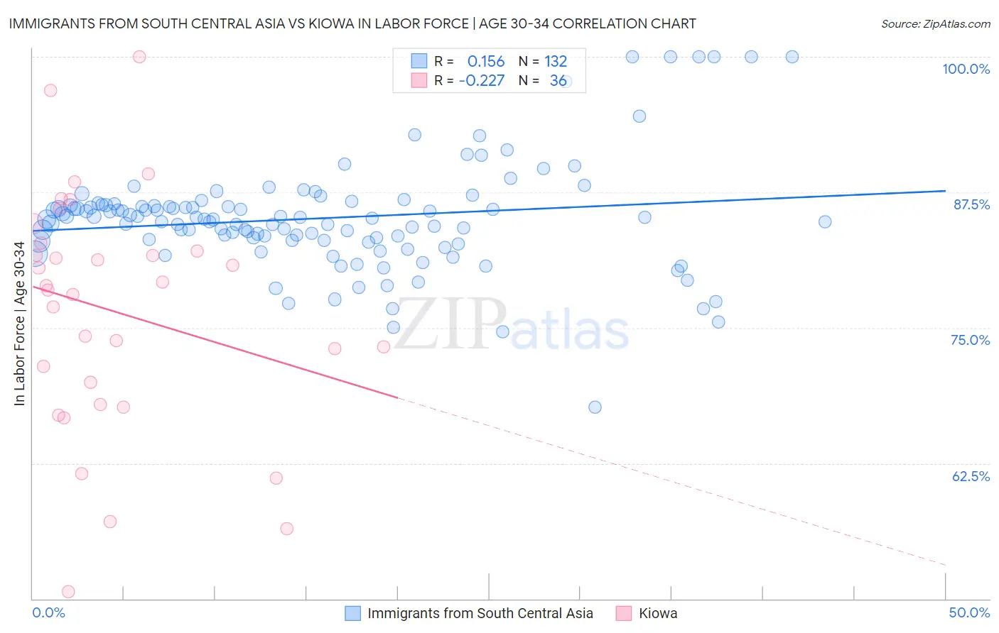 Immigrants from South Central Asia vs Kiowa In Labor Force | Age 30-34