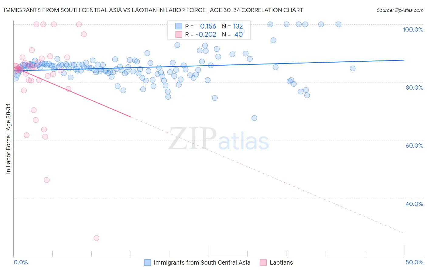 Immigrants from South Central Asia vs Laotian In Labor Force | Age 30-34