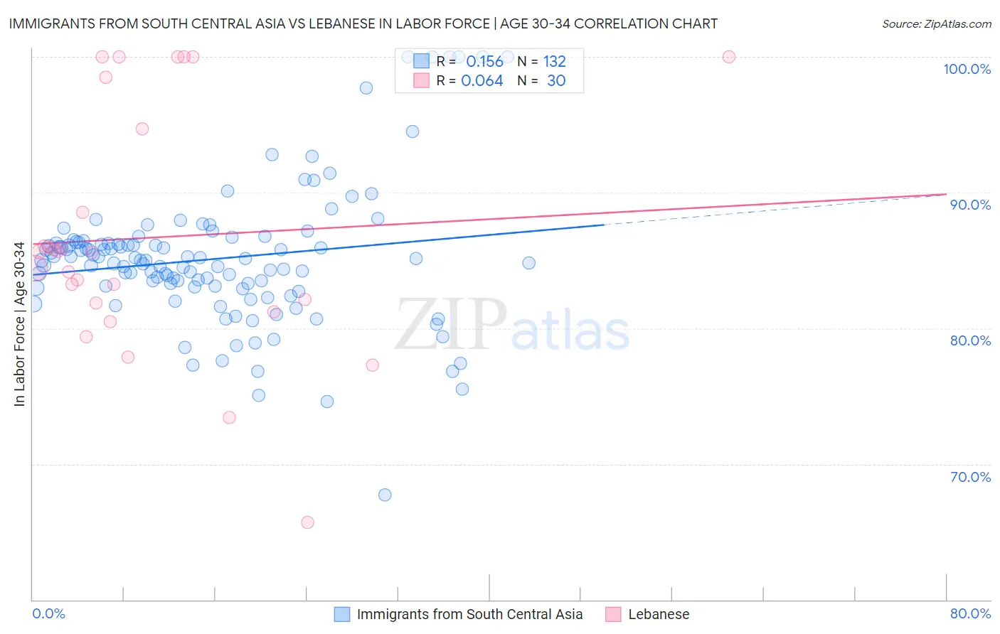 Immigrants from South Central Asia vs Lebanese In Labor Force | Age 30-34